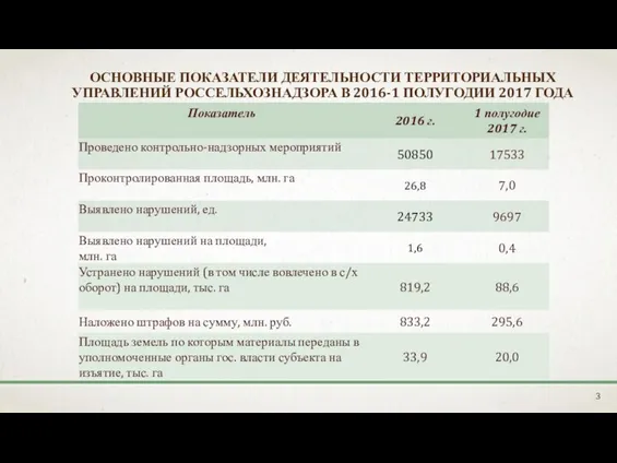 ОСНОВНЫЕ ПОКАЗАТЕЛИ ДЕЯТЕЛЬНОСТИ ТЕРРИТОРИАЛЬНЫХ УПРАВЛЕНИЙ РОССЕЛЬХОЗНАДЗОРА В 2016-1 ПОЛУГОДИИ 2017 ГОДА