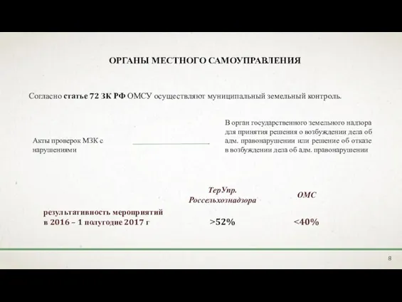 Согласно статье 72 ЗК РФ ОМСУ осуществляют муниципальный земельный контроль.