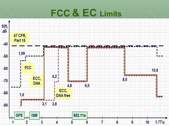 FCC & EC Limits