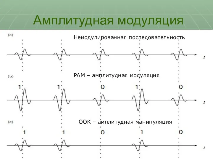 Амплитудная модуляция Немодулированная последовательность PAM – амплитудная модуляция ООК – амплитудная манипуляция