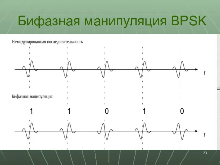 Бифазная манипуляция BPSK