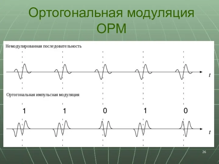 Ортогональная модуляция ОРМ