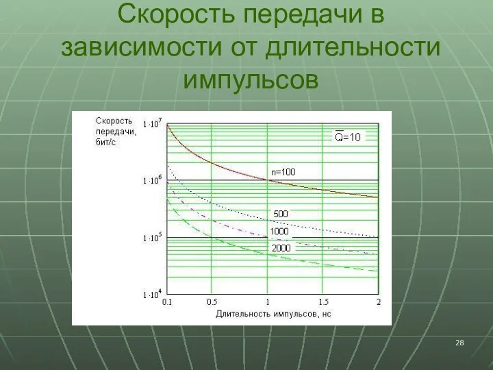 Скорость передачи в зависимости от длительности импульсов