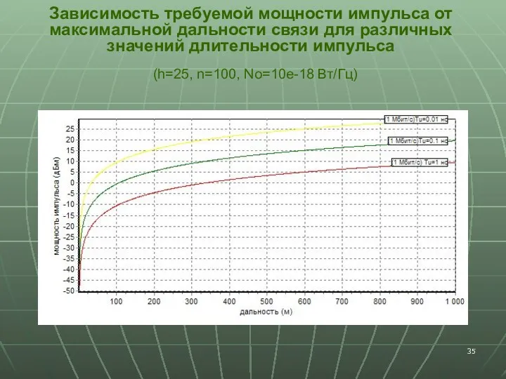 Зависимость требуемой мощности импульса от максимальной дальности связи для различных