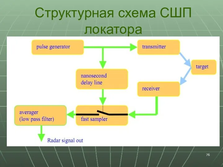 Структурная схема СШП локатора