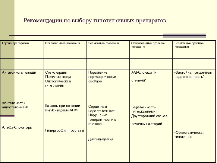 Рекомендации по выбору гипотензивных препаратов