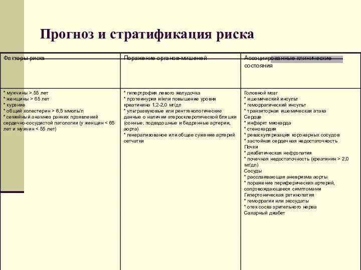 Прогноз и стратификация риска