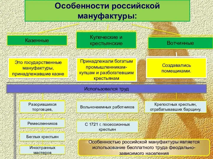 Особенности российской мануфактуры: Казенные Купеческие и крестьянские Вотчинные Это государственные