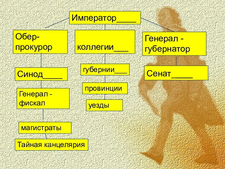 уезды провинции Обер-прокурор губернии___ коллегии___ Генерал -губернатор Император____ Синод____ Сенат____ Генерал -фискал магистраты Тайная канцелярия