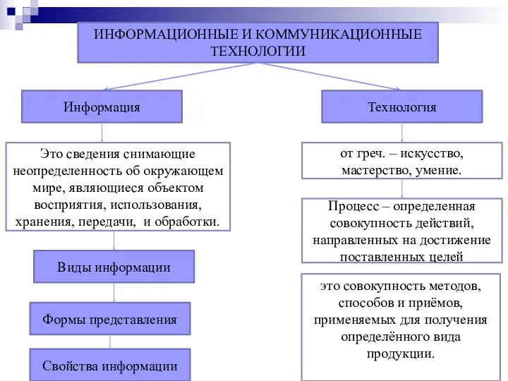 ИНФОРМАЦИОННЫЕ И КОММУНИКАЦИОННЫЕ ТЕХНОЛОГИИ Информация Технология Это сведения снимающие неопределенность