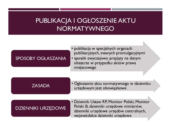 PUBLIKACJA I OGŁOSZENIE AKTU NORMATYWNEGO