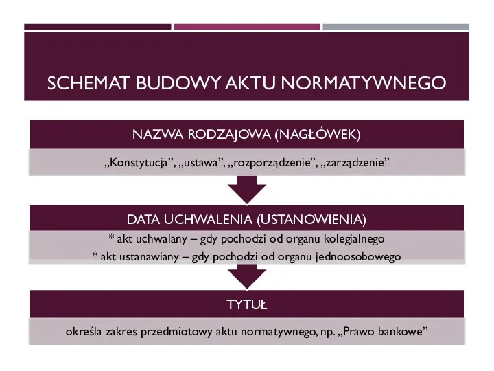 SCHEMAT BUDOWY AKTU NORMATYWNEGO