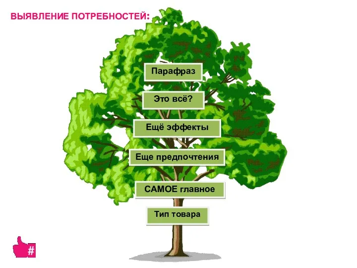 Тип товара Еще предпочтения САМОЕ главное Ещё эффекты Это всё? Парафраз ВЫЯВЛЕНИЕ ПОТРЕБНОСТЕЙ: