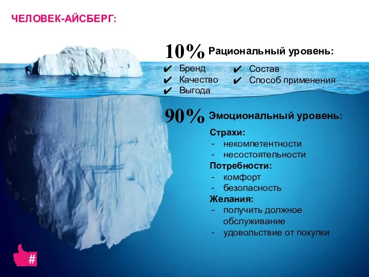 ЧЕЛОВЕК-АЙСБЕРГ: Рациональный уровень: Эмоциональный уровень: Бренд Качество Выгода Состав Способ