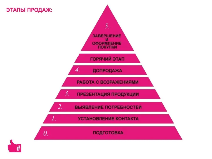 ЭТАПЫ ПРОДАЖ: 0. 1. 2. 4. 5. 3.