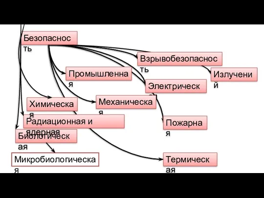 Обязательные требования ТР Безопасность Биологическая Электрическая Излучений Промышленная Механическая Радиационная