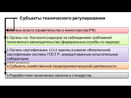 Субъекты технического регулирования 1.Органы власти (правительство и министерства РФ) 2.Органы