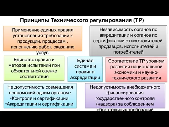 Принципы Технического регулирования (ТР) Единство правил и методов испытаний при