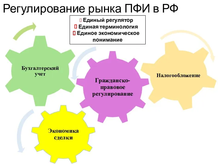 Единый регулятор Единая терминология Единое экономическое понимание Регулирование рынка ПФИ в РФ Экономика сделки