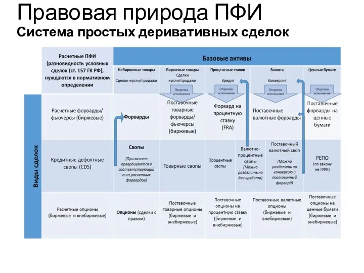 Учебный центр Правовая природа ПФИ Система простых деривативных сделок