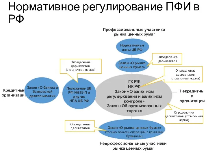 Нормативное регулирование ПФИ в РФ Профессиональные участники рынка ценных бумаг Непрофессиональные участники рынка