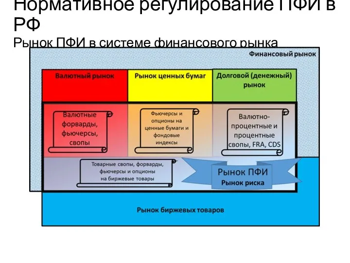 Нормативное регулирование ПФИ в РФ Рынок ПФИ в системе финансового рынка ПФИ Правовая