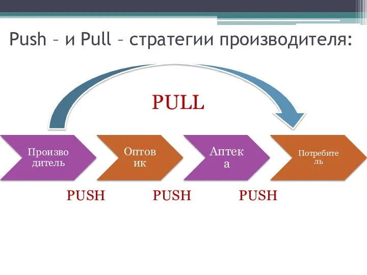 Push – и Pull – стратегии производителя: Производитель Оптовик Аптека Потребитель PULL PUSH PUSH PUSH