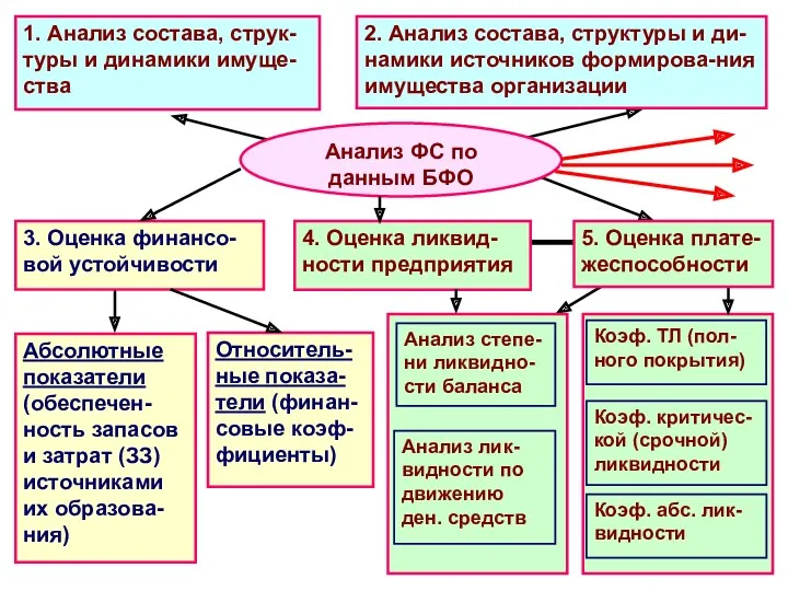 1. Анализ состава, струк-туры и динамики имуще-ства 3. Оценка финансо-вой