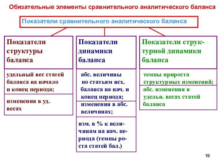 Обязательные элементы сравнительного аналитического баланса Показатели сравнительного аналитического баланса удельный