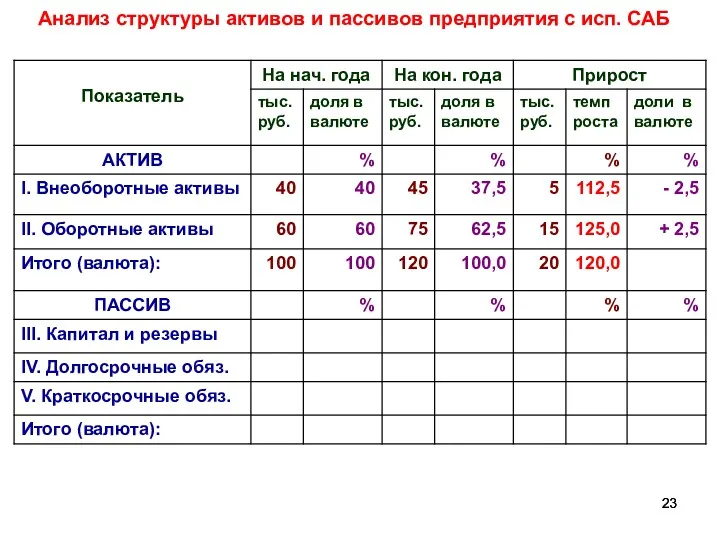 Анализ структуры активов и пассивов предприятия с исп. САБ