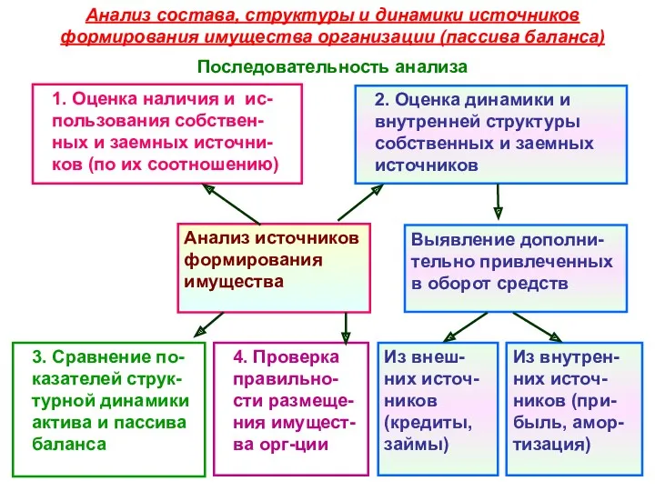 Анализ состава, структуры и динамики источников формирования имущества организации (пассива