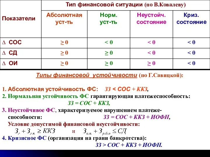 Типы финансовой устойчивости (по Г.Савицкой): 1. Абсолютная устойчивость ФС: ЗЗ