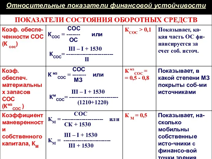 Относительные показатели финансовой устойчивости