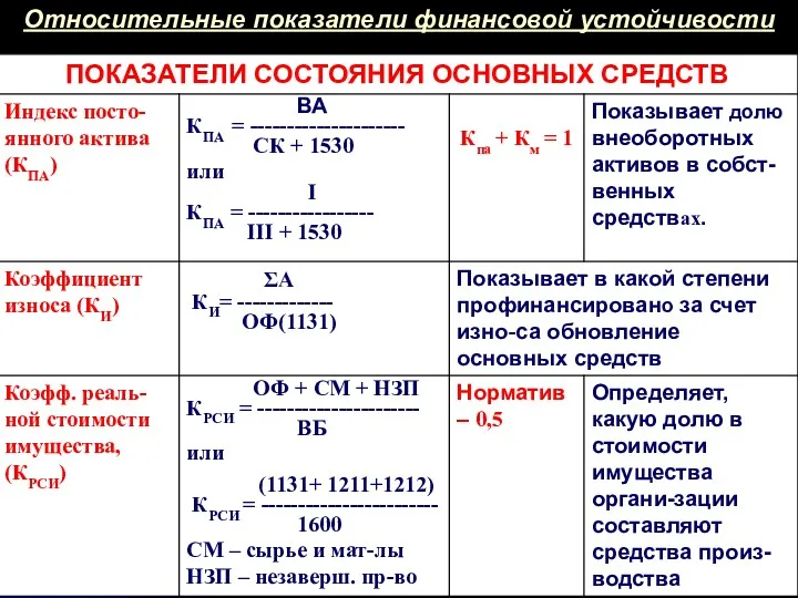 Относительные показатели финансовой устойчивости