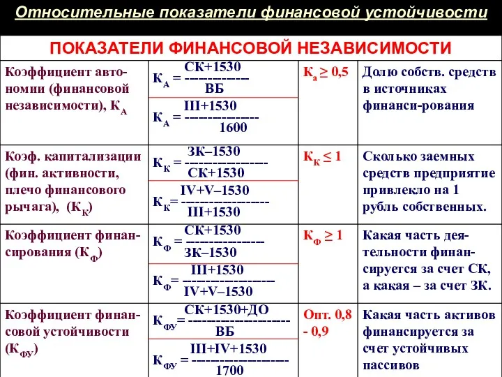 Относительные показатели финансовой устойчивости