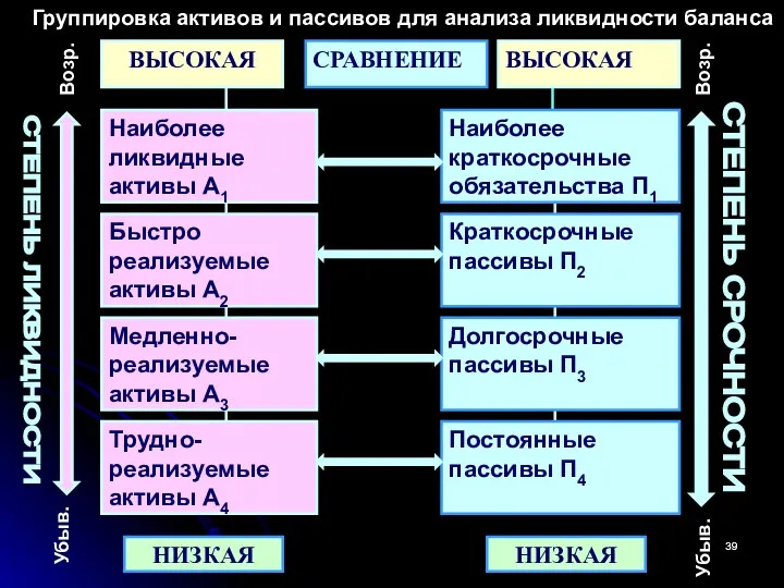 ВЫСОКАЯ СРАВНЕНИЕ ВЫСОКАЯ Наиболее ликвидные активы А1 Быстро реализуемые активы