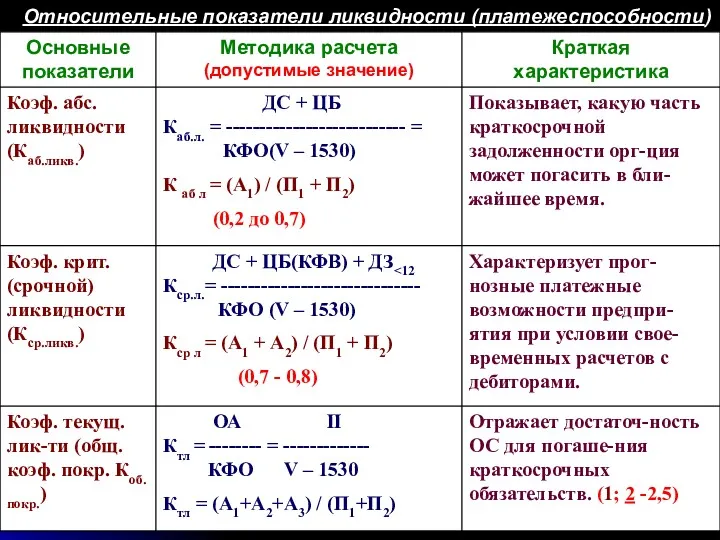 Относительные показатели ликвидности (платежеспособности)