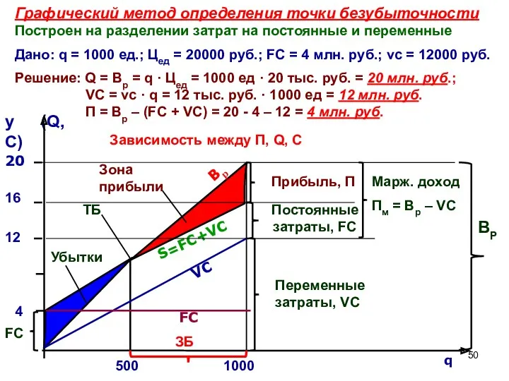 Графический метод определения точки безубыточности Построен на разделении затрат на