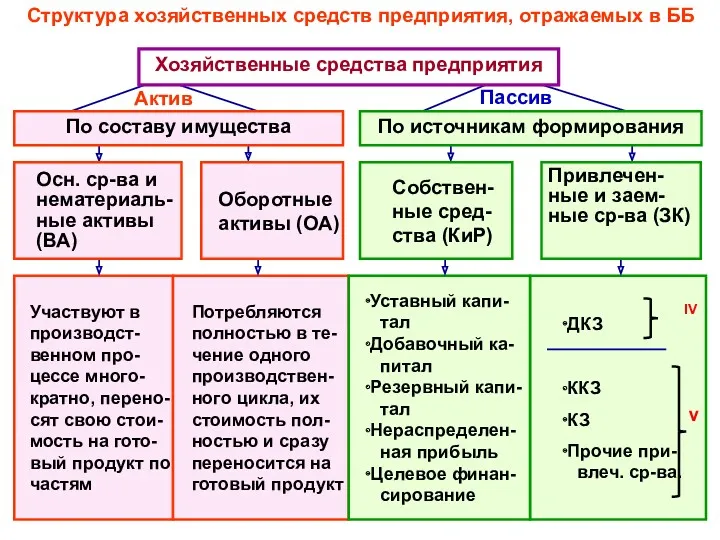 Участвуют в производст-венном про- цессе много-кратно, перено-сят свою стои-мость на