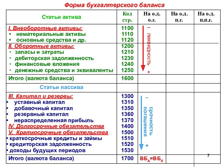 Форма бухгалтерского баланса ликвидность + _ срочность погашения + _