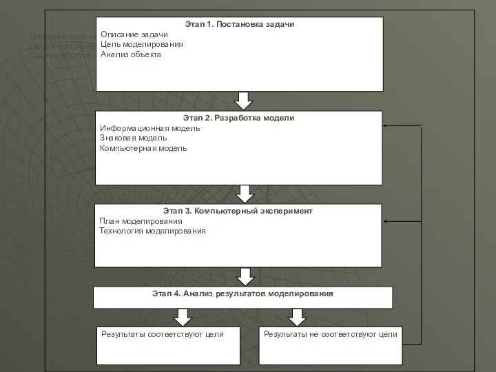 Этап 1. Постановка задачи Описание задачи Цель моделирования Анализ объекта