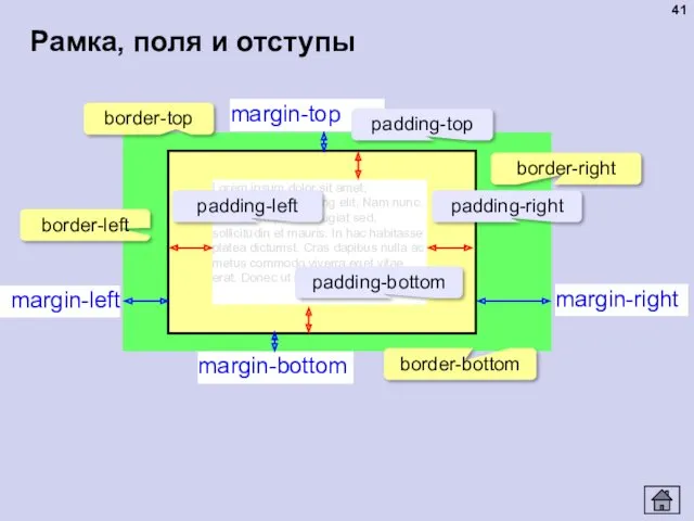 Рамка, поля и отступы Lorem ipsum dolor sit amet, consectetur