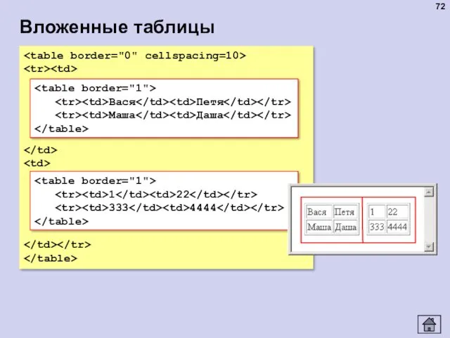 Вложенные таблицы Вася Петя Маша Даша 1 22 333 4444