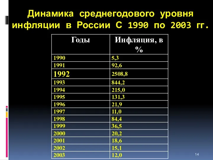 Динамика среднегодового уровня инфляции в России С 1990 по 2003 гг.