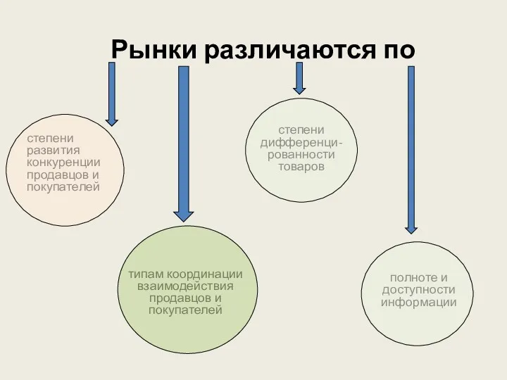 степени развития конкуренции продавцов и покупателей типам координации взаимодействия продавцов