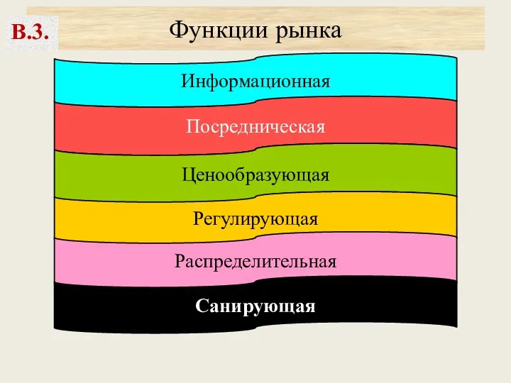 Функции рынка Посредническая Ценообразующая Регулирующая Информационная Распределительная Санирующая В.3.