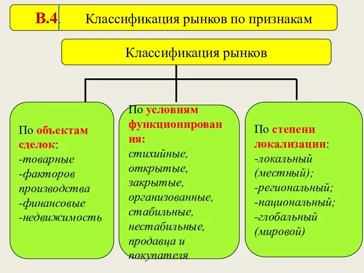 Классификация рынков По объектам сделок: -товарные -факторов производства -финансовые -недвижимость