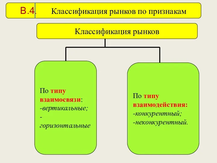 Классификация рынков По типу взаимосвязи: -вертикальные; -горизонтальные По типу взаимодействия: