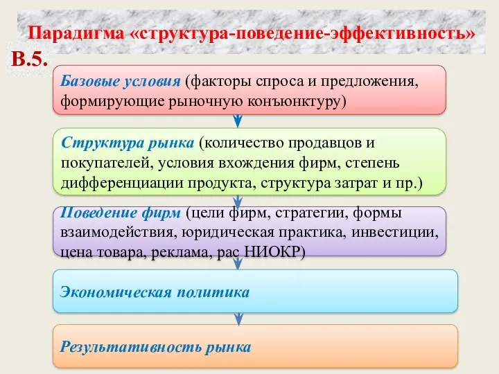 Базовые условия (факторы спроса и предложения, формирующие рыночную конъюнктуру) Структура