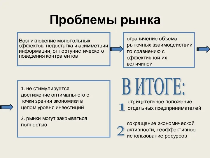 Проблемы рынка Возникновение монопольных эффектов, недостатка и асимметрии информации, оппортунистического